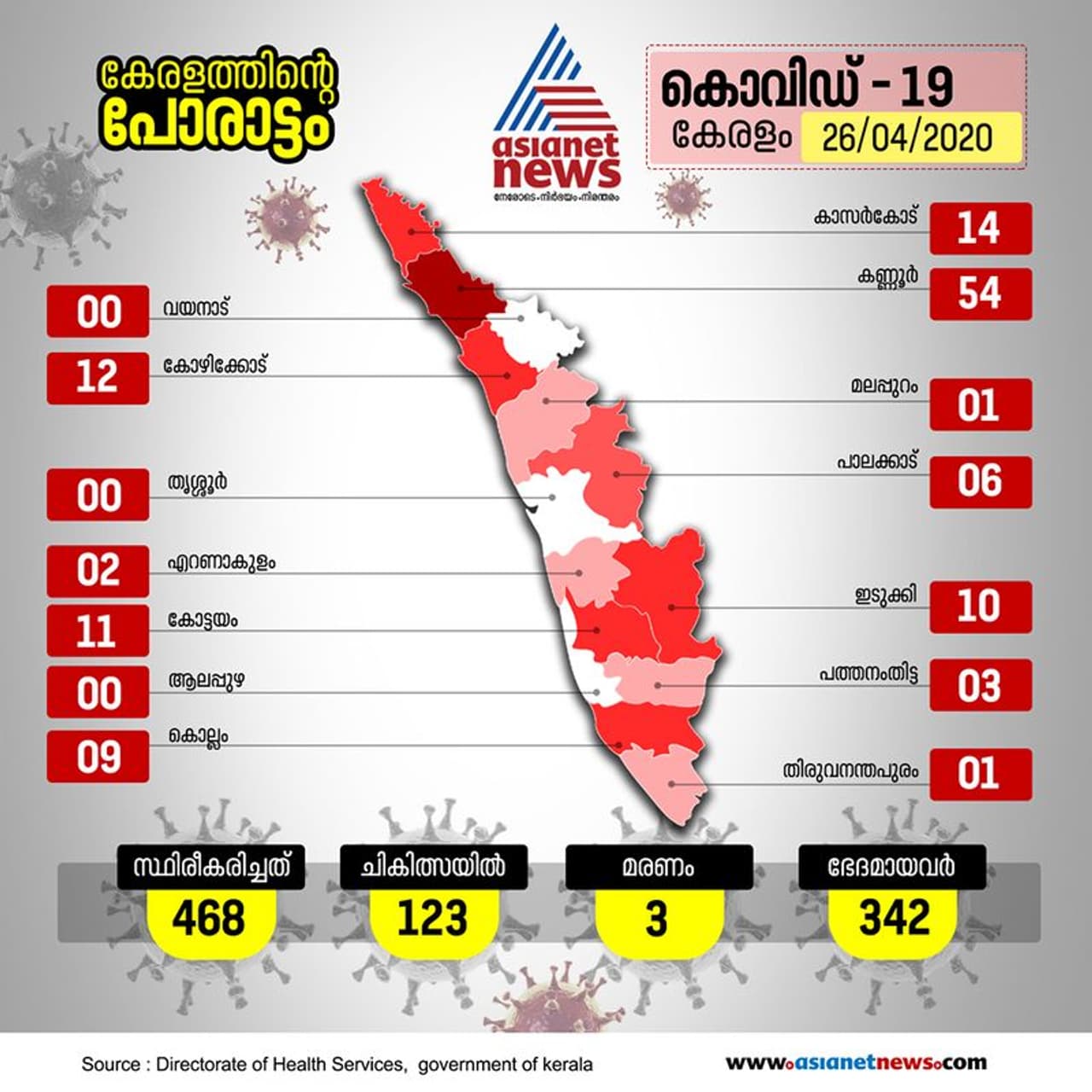 <p><strong>ഏപ്രില്‍ 26</strong></p><p>സംസ്ഥാനത്ത് 11 പേര്‍ക്കാണ് ഏപ്രില്‍ 26 ന് കൊവിഡ് 19 സ്ഥിരീകരിച്ചത്. ഇടുക്കി ജില്ലയില്‍ നിന്നുമുള്ള 6 പേര്‍ക്കും കോട്ടയം ജില്ലയില്‍ നിന്നുള്ള 5 പേര്‍ക്കുമായിരുന്നു രോഗം. കേരളത്തില്‍ വലിയ ആശങ്കയായ ദിവസമായിരുന്നു ഇത്. രോഗമുക്തി നേടിയിരുന്ന കോട്ടയം ജില്ലയില്‍ 6 പേര്‍ക്ക് രോഗം സ്ഥിരീകരിച്ചത് ആശങ്ക വര്‍ധിപ്പിച്ചു. രണ്ട് ആരോഗ്യ പ്രവര്‍ത്തകര്‍ക്കും ഒരു ഡോക്ടര്‍ക്കും രോഗം സ്ഥിരീകരിച്ചതും കാര്യങ്ങള്‍ സങ്കീര്‍ണമാക്കി. കൊവിഡ് സ്ഥിരീകരിച്ചവരുടെ എണ്ണം 468 ആയപ്പോള്‍ ചികിത്സയിലുള്ളവരുടെ എണ്ണം 123 ആയി ഉയരുകയും ചെയ്തു. 342 പേര്‍ മൊത്തത്തില്‍ രോഗമുക്തി നേടി</p>