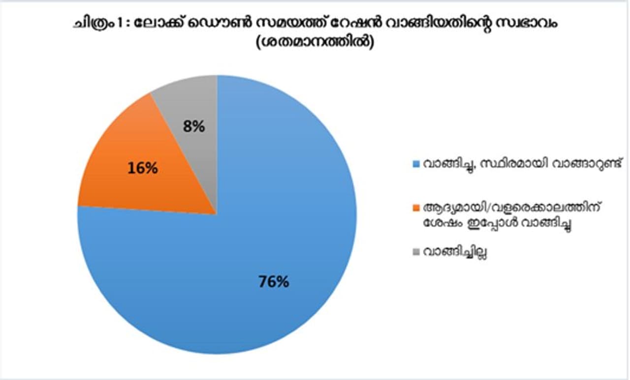 <p><strong>പൊതുവിതരണ സംവിധാനം കൂടുതൽ ശക്തിപ്പെടുത്തണം</strong></p><p>ഇതിൽ തന്നെ മുൻഗണനാ (മഞ്ഞ, പിങ്ക് കാർഡുകൾ) വിഭാഗത്തിൽപ്പെട്ടവരിൽ 98 ശതമാനം കുടുംബങ്ങളും, സംസ്ഥാന സബ്സിഡി വിഭാഗത്തിൽപ്പെടുന്ന കുടുംബങ്ങളിൽ (നീല കാർഡ്) 91 ശതമാനവും, മുൻഗണനേതര (വെള്ള കാർഡ്) വിഭാഗത്തിലുൾപ്പെടുന്ന 85 ശതമാനം കുടുംബങ്ങളും ഈ സമയത്ത് റേഷൻ വാങ്ങിയിട്ടുണ്ട്. മുൻഗണനേതര വിഭാഗത്തിൽപ്പെടുന്ന കുടുംബങ്ങളിൽ 21 ശതമാനം ആദ്യമായോ വളരെക്കാലത്തിന് ശേഷമോ ആണ് റേഷൻ വാങ്ങുന്നതെന്നതും ശ്രദ്ധേയമാണ്. കേരളത്തിൽ എല്ലാ സാമ്പത്തിക വിഭാഗങ്ങളിൽപെട്ടവരും പൊതുവിതരണ സമ്പ്രദായത്തെ ഈ കാലയളവിൽ കൂടുതലായി ആശ്രയിച്ചുവെന്നതാണ് ഇത് വ്യക്തമാക്കുന്നത്. ഈ ലോക്ക്ഡൗൺ കാലത്ത് സാർവത്രിക പൊതുവിതരണസമ്പ്രദായം ഏറ്റവുമാദ്യം നടപ്പിലാക്കിയ സംസ്ഥാനമാണ് കേരളം. റേഷൻകടകൾ വഴിയുള്ള സൌജന്യ കിറ്റ് വിതരണവും നിലവിൽ പുരോഗമിച്ചു കൊണ്ടിരിക്കുകയാണ്. എല്ലാവിഭാഗങ്ങൾക്കും സർക്കാരിന്റെ ഈ ഇടപെടൽ ആശ്വാസകരമായി എന്നുതന്നെയാണ് പഠനഫലം തെളിയിക്കുന്നത്. കോവിഡാനന്തര കേരളത്തിൽ പൊതുവിതരണ സംവിധാനം കൂടുതൽ ശക്തിപ്പെടുത്തേണ്ടതിന്റെ ആവശ്യകതയിലേക്കാണ് ഇത് വിരൽ ചൂണ്ടുന്നത്. മുൻഗണനേതര ഭാഗത്തിൽപ്പെടുന്നവരും പൊതുവിതരണ സമ്പ്രദായത്തെ കൂടുതലായി ആശ്രയിക്കുന്നിടത്തോളം സംസ്ഥാന സർക്കാരിന്റെ മുകളിലുള്ള സമ്മദ്ദം വർധിപ്പിക്കാനിടയുണ്ട്. അതുകൊണ്ടുതന്നെ കേരളത്തിന് കേന്ദ്രത്തിൽ നിന്ന് ലഭിക്കുന്ന പൊതുവിതരണ സമ്പ്രദായത്തിനായുള്ള വിഹിതം വർദ്ധിപ്പിക്കേണ്ടതിലെക്കാണ് ഇത് വിരൽ ചൂണ്ടുന്നത്.</p> <p><strong>പൊതുവിതരണ സംവിധാനം കൂടുതൽ ശക്തിപ്പെടുത്തണം</strong></p><p>ഇതിൽ തന്നെ മുൻഗണനാ (മഞ്ഞ, പിങ്ക് കാർഡുകൾ) വിഭാഗത്തിൽപ്പെട്ടവരിൽ 98 ശതമാനം കുടുംബങ്ങളും, സംസ്ഥാന സബ്സിഡി വിഭാഗത്തിൽപ്പെടുന്ന കുടുംബങ്ങളിൽ (നീല കാർഡ്) 91 ശതമാനവും, മുൻഗണനേതര (വെള്ള കാർഡ്) വിഭാഗത്തിലുൾപ്പെടുന്ന 85 ശതമാനം കുടുംബങ്ങളും ഈ സമയത്ത് റേഷൻ വാങ്ങിയിട്ടുണ്ട്. മുൻഗണനേതര വിഭാഗത്തിൽപ്പെടുന്ന കുടുംബങ്ങളിൽ 21 ശതമാനം ആദ്യമായോ വളരെക്കാലത്തിന് ശേഷമോ ആണ് റേഷൻ വാങ്ങുന്നതെന്നതും ശ്രദ്ധേയമാണ്. കേരളത്തിൽ എല്ലാ സാമ്പത്തിക വിഭാഗങ്ങളിൽപെട്ടവരും പൊതുവിതരണ സമ്പ്രദായത്തെ ഈ കാലയളവിൽ കൂടുതലായി ആശ്രയിച്ചുവെന്നതാണ് ഇത് വ്യക്തമാക്കുന്നത്. ഈ ലോക്ക്ഡൗൺ കാലത്ത് സാർവത്രിക പൊതുവിതരണസമ്പ്രദായം ഏറ്റവുമാദ്യം നടപ്പിലാക്കിയ സംസ്ഥാനമാണ് കേരളം. റേഷൻകടകൾ വഴിയുള്ള സൌജന്യ കിറ്റ് വിതരണവും നിലവിൽ പുരോഗമിച്ചു കൊണ്ടിരിക്കുകയാണ്. എല്ലാവിഭാഗങ്ങൾക്കും സർക്കാരിന്റെ ഈ ഇടപെടൽ ആശ്വാസകരമായി എന്നുതന്നെയാണ് പഠനഫലം തെളിയിക്കുന്നത്. കോവിഡാനന്തര കേരളത്തിൽ പൊതുവിതരണ സംവിധാനം കൂടുതൽ ശക്തിപ്പെടുത്തേണ്ടതിന്റെ ആവശ്യകതയിലേക്കാണ് ഇത് വിരൽ ചൂണ്ടുന്നത്. മുൻഗണനേതര ഭാഗത്തിൽപ്പെടുന്നവരും പൊതുവിതരണ സമ്പ്രദായത്തെ കൂടുതലായി ആശ്രയിക്കുന്നിടത്തോളം സംസ്ഥാന സർക്കാരിന്റെ മുകളിലുള്ള സമ്മദ്ദം വർധിപ്പിക്കാനിടയുണ്ട്. അതുകൊണ്ടുതന്നെ കേരളത്തിന് കേന്ദ്രത്തിൽ നിന്ന് ലഭിക്കുന്ന പൊതുവിതരണ സമ്പ്രദായത്തിനായുള്ള വിഹിതം വർദ്ധിപ്പിക്കേണ്ടതിലെക്കാണ് ഇത് വിരൽ ചൂണ്ടുന്നത്.</p>