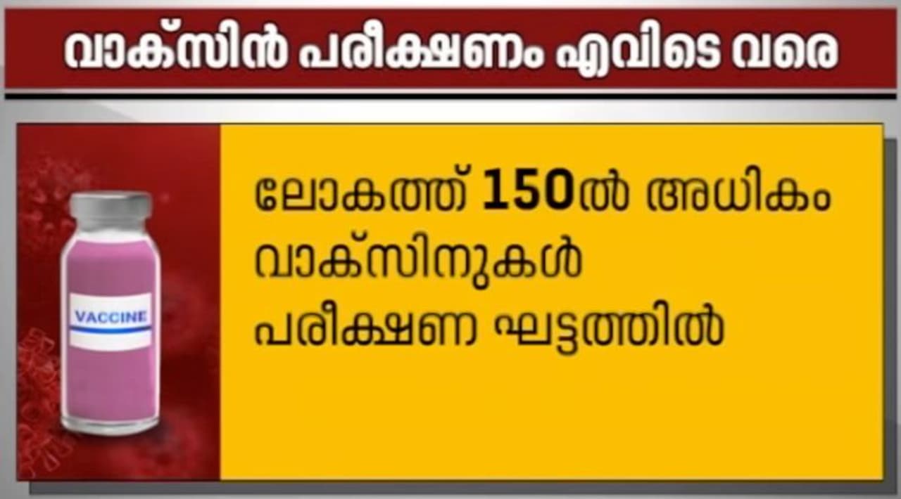 <p>ലോകം മുഴുവനും വ്യാപിച്ചു കഴിഞ്ഞ കൊവിഡ് 19 വൈറസിനെതിരെ ഏതാണ്ട് മിക്ക രാജ്യങ്ങളിലും പരീക്ഷണങ്ങള് നടക്കുന്നുണ്ട്. വിവിധ രാജ്യങ്ങളിലായി ഏതാണ്ട് 150 തോളം പരീക്ഷണങ്ങള് നടക്കുന്നു. ഇതില് അവസാന ഘട്ടത്തിലേക്ക് കടന്ന ചില പരീക്ഷണങ്ങളെ കുറിച്ചറിയാം. </p> <p>ലോകം മുഴുവനും വ്യാപിച്ചു കഴിഞ്ഞ കൊവിഡ് 19 വൈറസിനെതിരെ ഏതാണ്ട് മിക്ക രാജ്യങ്ങളിലും പരീക്ഷണങ്ങള് നടക്കുന്നുണ്ട്. വിവിധ രാജ്യങ്ങളിലായി ഏതാണ്ട് 150 തോളം പരീക്ഷണങ്ങള് നടക്കുന്നു. ഇതില് അവസാന ഘട്ടത്തിലേക്ക് കടന്ന ചില പരീക്ഷണങ്ങളെ കുറിച്ചറിയാം. </p>