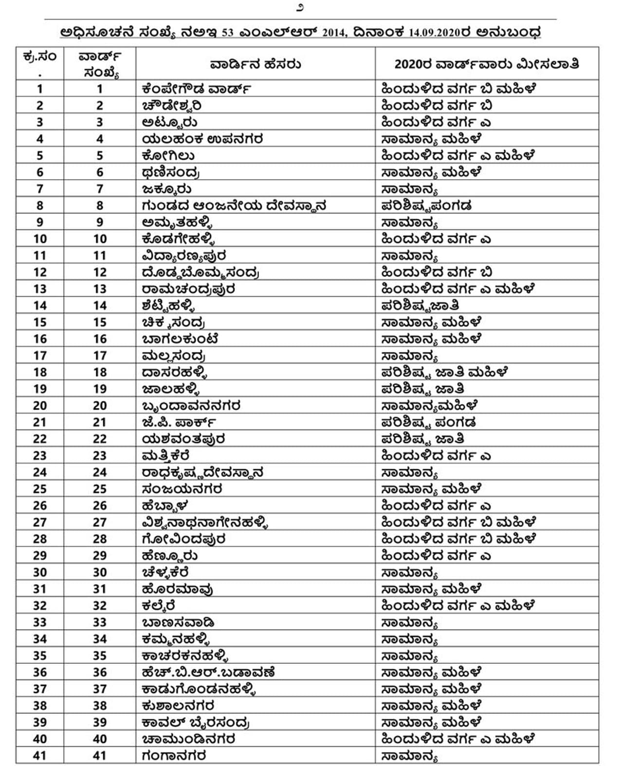 <p>1ರಿಂದ 41 ವಾರ್ಡ್ಗಳ ಮೀಸಲಾತಿ</p> <p>1ರಿಂದ 41 ವಾರ್ಡ್ಗಳ ಮೀಸಲಾತಿ</p>