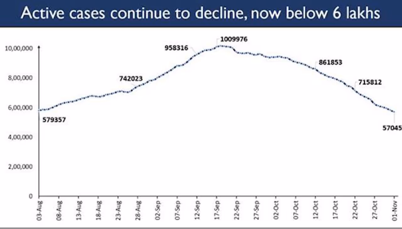 <p>Presently India’s total active caseload is 5,70,458</p>