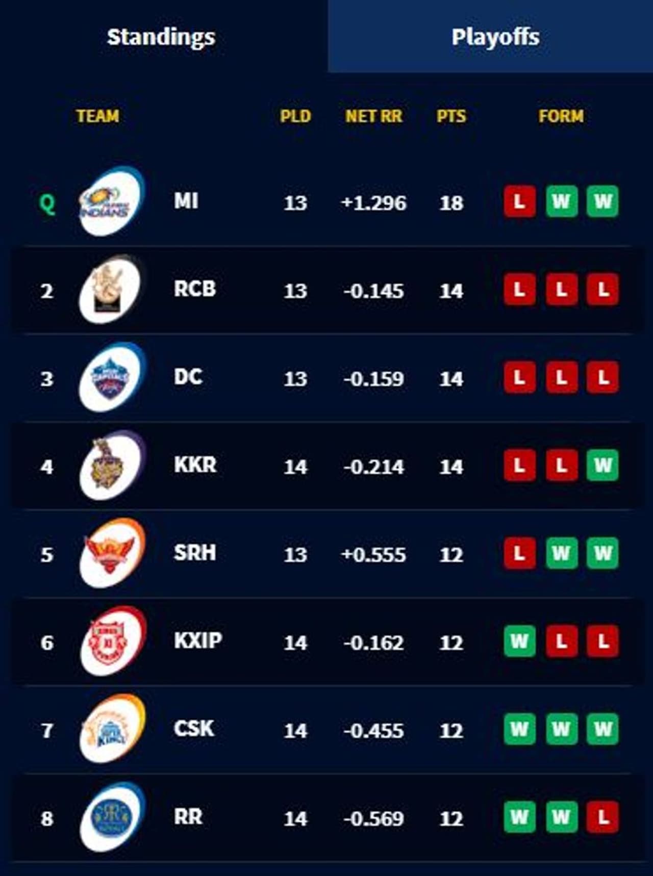 <p>ஐபிஎல் 13வது சீசன் இறுதிக்கட்டத்தை எட்டிவிட்டது. லீக் சுற்றில் இன்னும் 2 போட்டிகள் மட்டுமே எஞ்சியுள்ள நிலையில், இதுவரை பிளே ஆஃபிற்கு முன்னேறும் 3 அணிகள் உறுதியாகவில்லை. அந்தளவிற்கு சிறந்த மற்றும் சுவாரஸ்யமான சீசனாக இது அமைந்துள்ளது.<br /> </p> <p>ஐபிஎல் 13வது சீசன் இறுதிக்கட்டத்தை எட்டிவிட்டது. லீக் சுற்றில் இன்னும் 2 போட்டிகள் மட்டுமே எஞ்சியுள்ள நிலையில், இதுவரை பிளே ஆஃபிற்கு முன்னேறும் 3 அணிகள் உறுதியாகவில்லை. அந்தளவிற்கு சிறந்த மற்றும் சுவாரஸ்யமான சீசனாக இது அமைந்துள்ளது.<br /> </p>