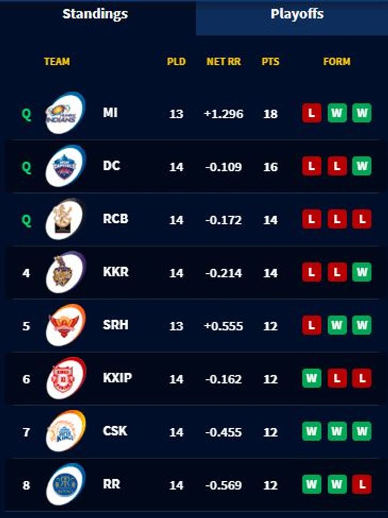 <p>ஐக்கிய அரபு அமீரகத்தில் நடந்துவரும் ஐபிஎல் 13வது சீசன், இதுவரை நடந்த ஐபிஎல் சீசன்களை விட மிகவும் விறுவிறுப்பானது. ஏனெனில் கடைசி லீக் போட்டி வரை டாப் 4 அணிகள் உறுதியாகவில்லை. அந்தவகையில், இந்த சீசன் மிகவும் விறுவிறுப்பாக அமைந்துள்ளது.<br /> </p> <p>ஐக்கிய அரபு அமீரகத்தில் நடந்துவரும் ஐபிஎல் 13வது சீசன், இதுவரை நடந்த ஐபிஎல் சீசன்களை விட மிகவும் விறுவிறுப்பானது. ஏனெனில் கடைசி லீக் போட்டி வரை டாப் 4 அணிகள் உறுதியாகவில்லை. அந்தவகையில், இந்த சீசன் மிகவும் விறுவிறுப்பாக அமைந்துள்ளது.<br /> </p>