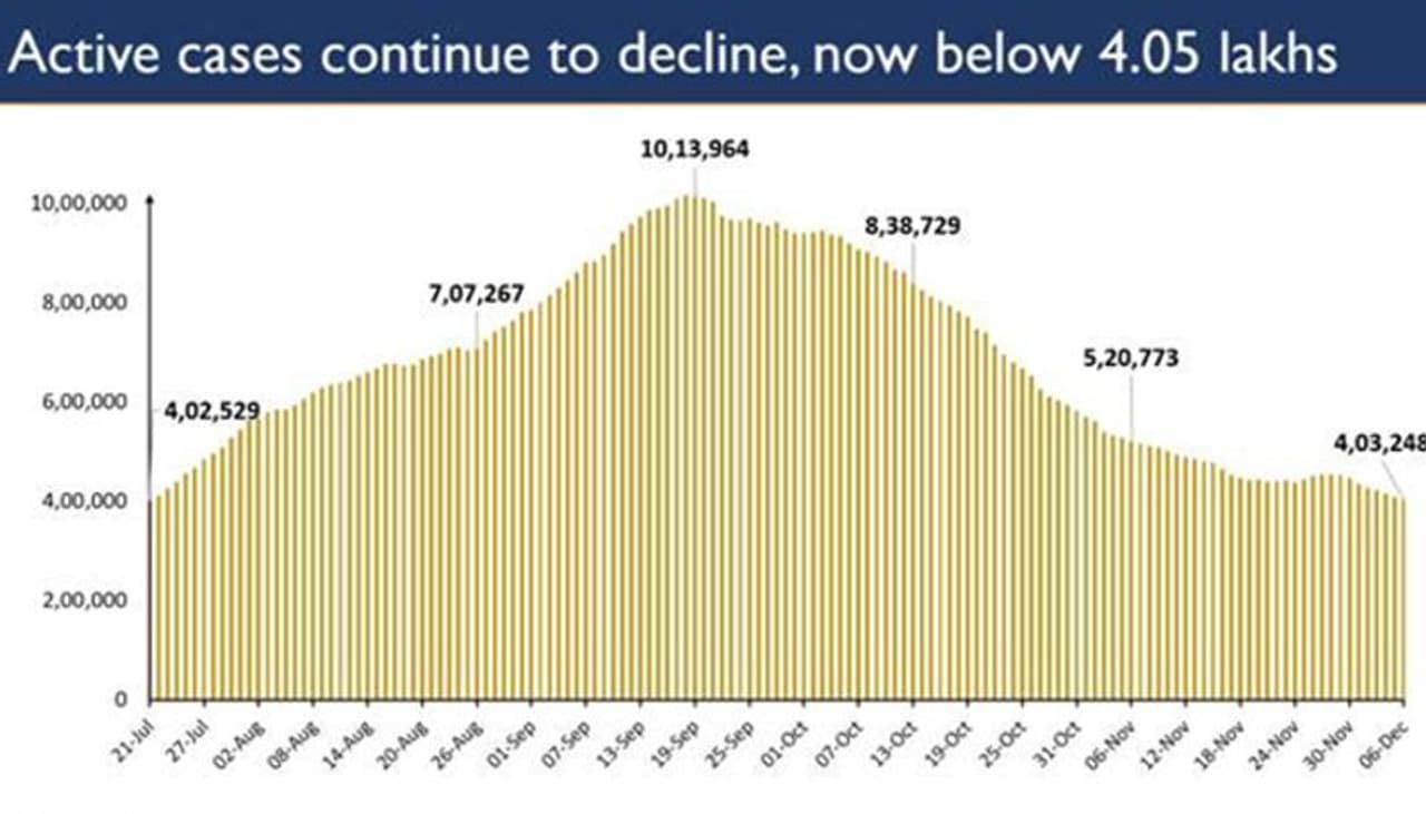 <p>Continuing with the trend of the last nine days, India has reported more daily recoveries than the daily new cases during the past 24 hours. The trend of more daily recoveries than the daily cases has led to a continuous contraction of India’s active caseload which presently consists of just 4.18% of the total positive cases.</p>
