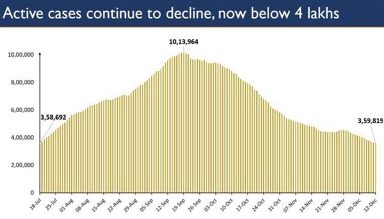 <p>India’s present active caseload consists of just 3.66% of India's total positive Cases.&nbsp;</p><p>The new recoveries of 33,494 in the last 24 hours have led to a net decline of 3,930 in the Total Active cases.</p>