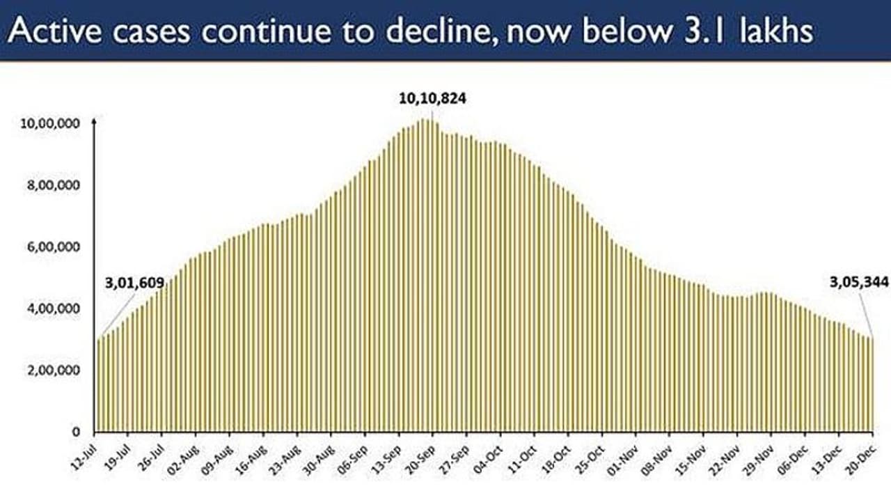 <p>India's present active caseload consists of just 3.04% of India's total positive cases. The new recoveries of 29,690 in the last 24 hours have led to a net decline of 3,407 in the total active cases.</p> <p>India's present active caseload consists of just 3.04% of India's total positive cases. The new recoveries of 29,690 in the last 24 hours have led to a net decline of 3,407 in the total active cases.</p>