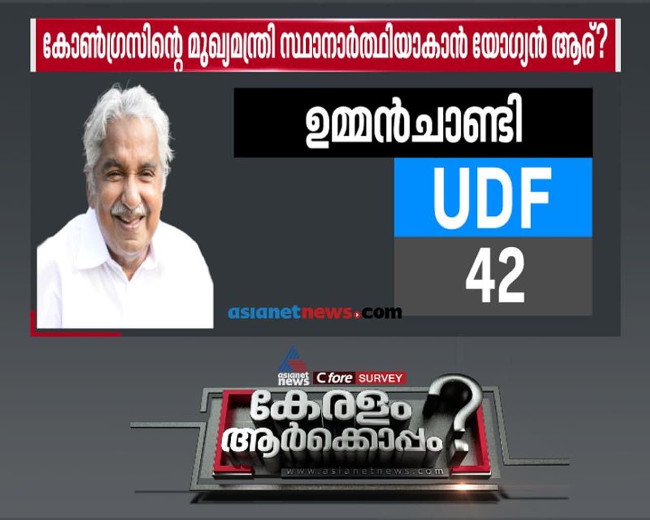 <p><strong>സ</strong>മുന്നതരായ നേതാക്കന്മാരുടെ ഒരു നിരതന്നെയുണ്ട് കോണ്‍ഗ്രസില്‍. മുഖ്യമന്ത്രി സ്ഥാനാര്‍ത്ഥിയെ പ്രഖ്യാപിച്ചിട്ടില്ലെങ്കിലും രണ്ട് പേരുകളാണ് കോണ്‍ഗ്രസില്‍ നിന്ന് മുഖ്യമന്ത്രി സ്ഥാനാര്‍ത്ഥിക്കായി ഉയര്‍ന്ന് കേട്ടിരുന്നത്. ഒന്ന് മുന്‍മുഖ്യമന്ത്രി ഉമ്മന്‍ചാണ്ടി. രണ്ടാമത് മുന്‍ ആഭ്യന്തര മന്ത്രി രമേശ് ചെന്നിത്തല. കൂടാതെ മറ്റ് ചില പേരുകള്‍ കൂടി സര്‍വ്വേയില്‍ ഉയര്‍ന്ന് വന്നു. ആ പേരുകളും അവര്‍ക്ക് ലഭിച്ച വോട്ടിങ്ങ് ശതമാനവുമാണ് ആദ്യം. മുന്‍മുഖ്യമന്ത്രി ഉമ്മന്‍ ചാണ്ടി തന്നെയാണ് കോണ്‍ഗ്രസില്‍ നിന്ന് മുഖ്യമന്ത്രിയാകാന്‍ ഏറ്റവും യോഗ്യനെന്ന് സര്‍വ്വേയില്‍ പങ്കെടുത്ത ഏറ്റവും കൂടുതല്‍ പേരും അഭിപ്രായപ്പെട്ടത്. 42 ശതമാനം.&nbsp;</p>