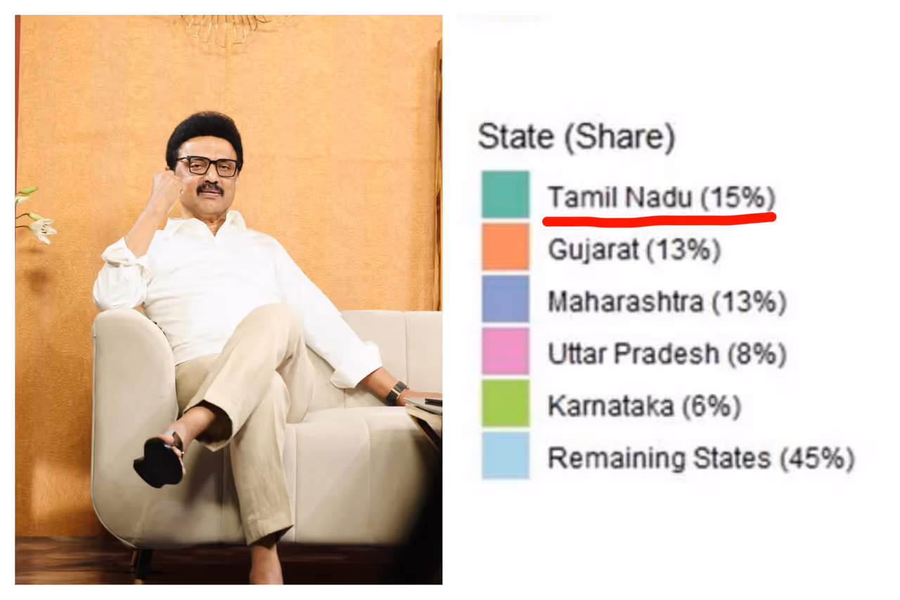 தொழில்துறை வேலை வாய்ப்பில் முதல் இடம்