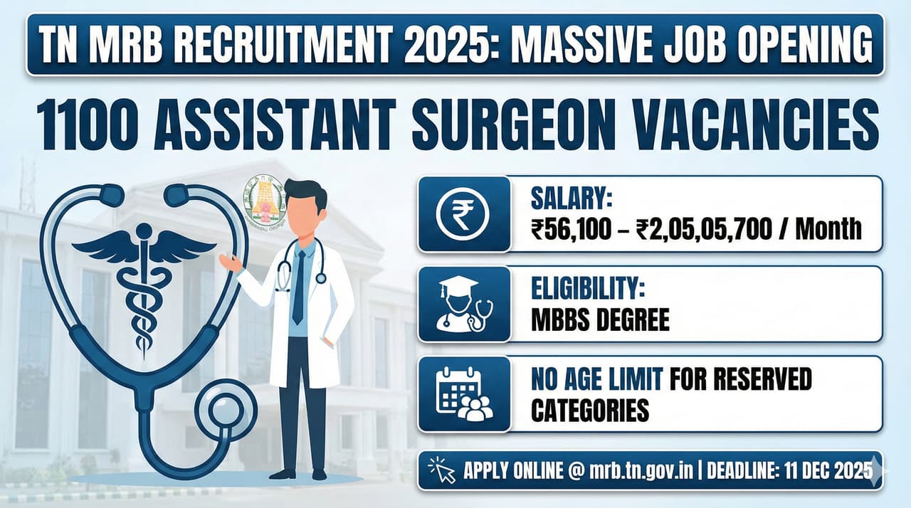 தமிழக மருத்துவத் துறையில் 1100 காலிப்பணியிடங்கள்! அரசு மருத்துவராக அரிய வாய்ப்பு! தமிழக மருத்துவத் துறையில் 1100 காலிப்பணியிடங்கள்! அரசு மருத்துவராக அரிய வாய்ப்பு!