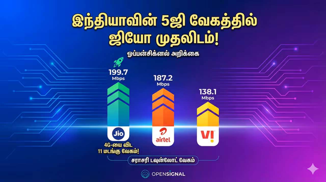 Reliance Jio இந்தியாவின் நம்பர் 1 5ஜி நெட்வொர்க்: ஜியோவின் ஆதிக்கம் Reliance Jio இந்தியாவின் நம்பர் 1 5ஜி நெட்வொர்க்: ஜியோவின் ஆதிக்கம்