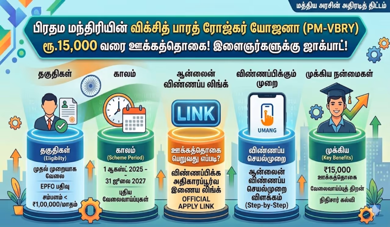 இளைஞர்களுக்கு ரூ.15,000 ஊக்கத்தொகை இளைஞர்களுக்கு ரூ.15,000 ஊக்கத்தொகை
