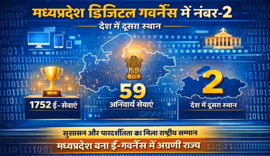 MP News: डिजिटल सेवाओं में मध्यप्रदेश दूसरे स्थान पर, 1752 ई-सेवाओं से रचा नया रिकॉर्ड, CM मोहन यादव ने दी बधाई