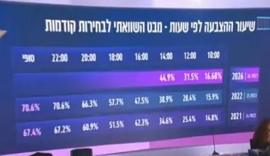 Israel Elections See Record Voter Turnout as Nation Heads to Polls