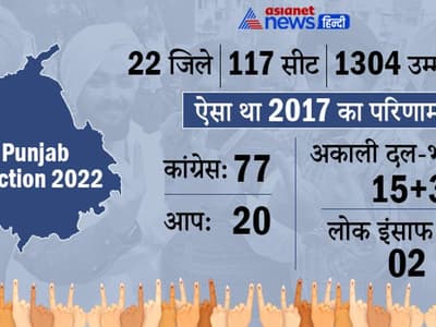 Punjab chunav 2022: पंजाब में 65.76 % वोटिंग, 1304 प्रत्याशियों की किस्मत EVM में कैद