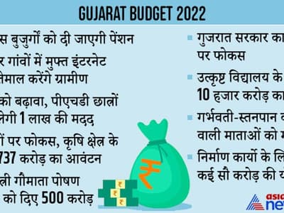 Gujrat Budget 2022: चुनावी साल में टैक्स फ्री बजट, यूक्रेन में फंसे छात्रों के बाद 3 मेडिकल कॉलेजों का ऐलान