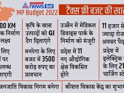 Madhya Pradesh Budget 2022 : देवड़ा ने पेश किया 2.79 लाख करोड़ का टैक्स फ्री बजट, जानिए बड़े ऐलान