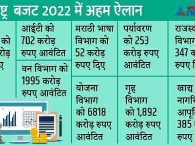 Maharashtra  Budget 2022 : बजट में किसानों पर मेहरबानी, नियमित कर्ज लौटाने वालों को 50 हजार का इंसेंटिव