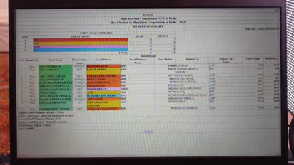  delhi mcd by election results bjp victory counting update