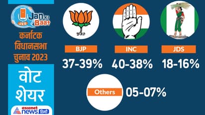 Jan Ki Baat Asianet News Survey 2023