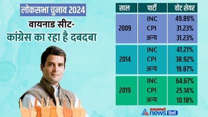 Rahul Gandhi Wayanad