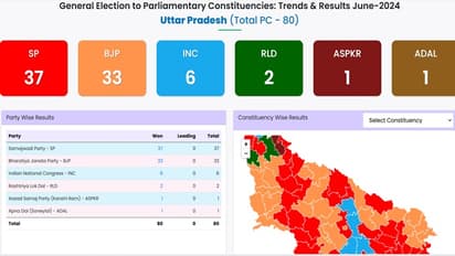 Uttar Pradesh Lok Sabha Result 2024