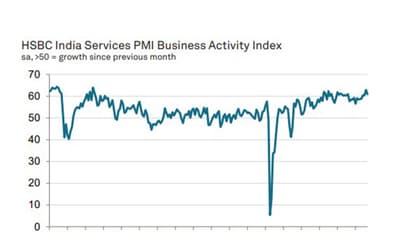 India’s Services Growth Slows in September; HSBC PMI at 60.9