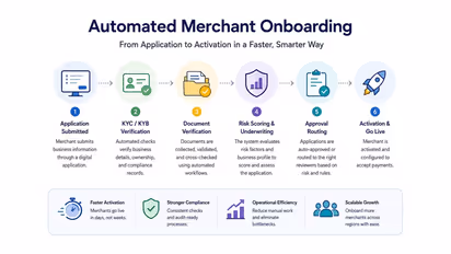 Automated Merchant