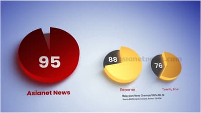asianet news