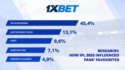 1xBet study on IPL 2025 result impact on fans support