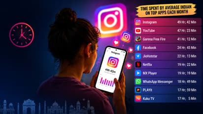 Indians Spend Nearly 50 Hours a Month on Instagram, Report Sparks Debate