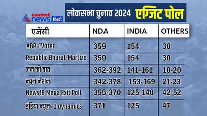 Lok Sabha Election 2024 Exit Polls