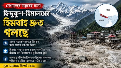 Nepal flood Hindu Kush Himalaya glaciers have been melting faster 5 Months Before Nepal Disaster Two Reports Indicated