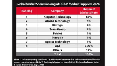 Kingston Technology Remains Top DRAM Module Supplier for 2024