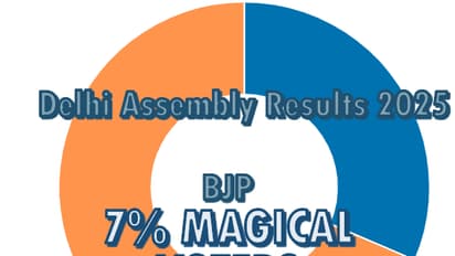 Delhi Assembly Election result 2025 partywise voting percentage