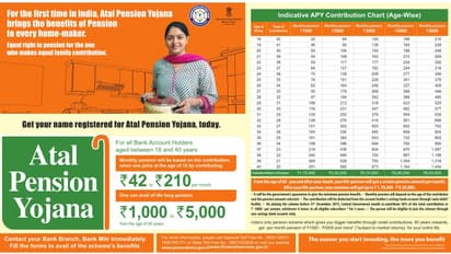 ಅಟಲ್ ಪಿಂಚಣಿ ಯೋಜನೆ ಮಿತಿ 10000 ರು.ಗೆ ಏರಿಕೆಗೆ ಕೇಂದ್ರ ಸರ್ಕಾರ ಚಿಂತನೆ