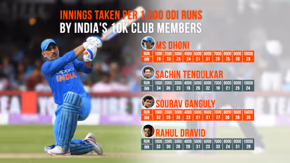 MS Dhoni enters 10,000-ODI-runs club: Here's how he stacks up against other cricket greats