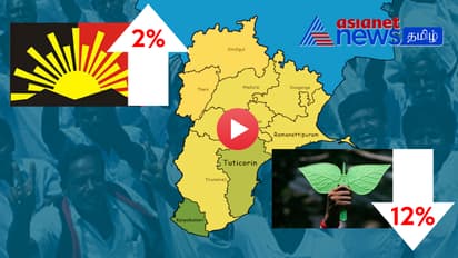தென் மாவட்டங்களில் 12% வாக்குகளை இழக்கிறது அதிமுக!! 25% வாக்குகளுடன் திமுக.. புதிய தேர்தல் கணக்குகள்.. ஏசியா நெட் நியூஸ் சர்வே