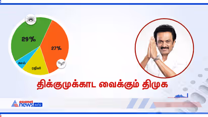 திக்குமுக்காட வைக்கும் தி.மு.க... ஏசியா நெட் நியூஸ் சர்வேயில் அதிரடி முடிவுகள்!