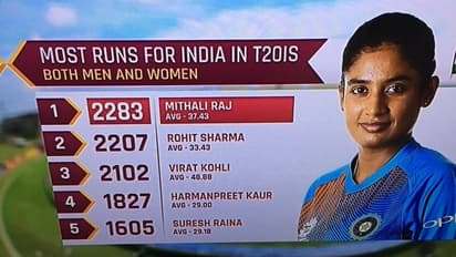 రోహిత్,కోహ్లీలను వెనక్కినెట్టిన మిథాలీ...ఇప్పుడు గప్టిల్ ను కూడా...