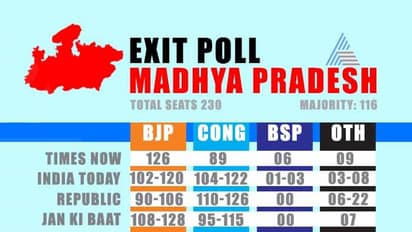 ಮತದಾನೋತ್ತರ ಸಮೀಕ್ಷೆ: ಮಧ್ಯಪ್ರದೇಶದಲ್ಲಿ ಬಿಜೆಪಿಗೆ ಶಾಕ್!