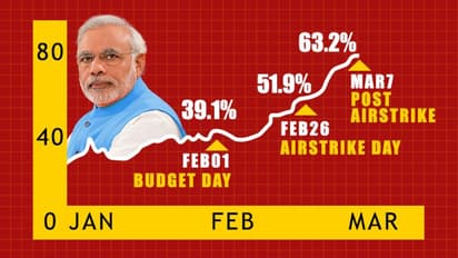 AirStrike ನಂತರ ಹೆಚ್ಚಾಗಿದೆ ಮೋದಿ ಜನಪ್ರಿಯತೆ