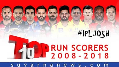 IPL ಟಾಪ್ 10 ಗರಿಷ್ಠ ರನ್ ಸರದಾರರಿವರು