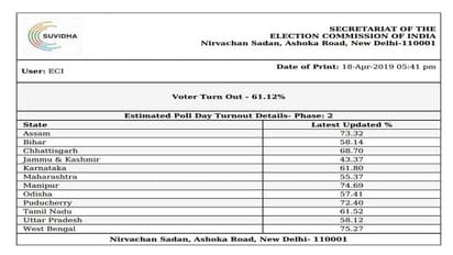 ಎರಡನೇ ಹಂತ ಮುಕ್ತಾಯ: ಮೂರನೇ ಹಂತಕ್ಕೆ ಕಾಯುತ್ತಿದೆ ಭಾರತ!
