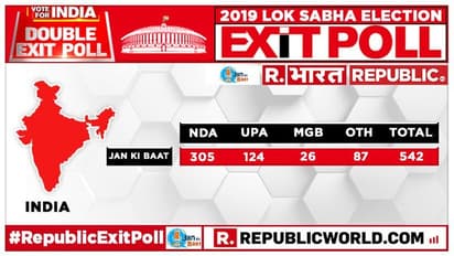 ಚುನಾವಣೋತ್ತರ ಸಮೀಕ್ಷೆ: ರಿಪಬ್ಲಿಕ್ ಜನ್ ಕಿ ಬಾತ್ ಏನು ಹೇಳುತ್ತೆ?