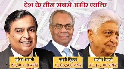 मुकेश अंबानी 8वें साल भी देश के सबसे अमीर व्यक्ति, इस नंबर पर हैं गौतम अडाणी