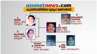 കൂടത്തായിയിലേത് കൊല തന്നെ: അറസ്റ്റ് ഉടൻ, ആസൂത്രിത കൊലപാതകമെന്നതിന് തെളിവുകൾ