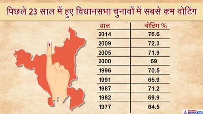 हरियाणा में 63.73% मतदान, 23 साल में हुए विधानसभा चुनावों में सबसे कम वोटिंग