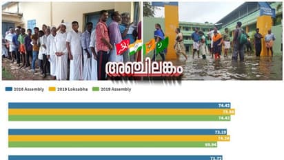 മഴയിൽ കുതിർന്ന് പോളിംഗ് അവസാനിച്ചു, ശതമാനം കൂടുതൽ അരൂരിൽ, കുറവ് എറണാകുളത്ത്