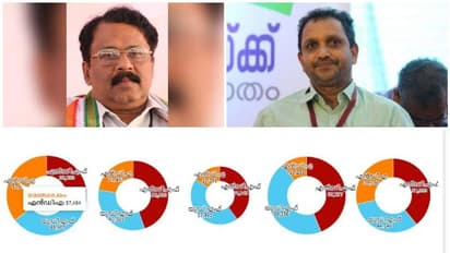 ബിജെപിയുടെ പ്രകടനം അതിദയനീയം, കാലിടറിയത് എവിടെ? സംസ്ഥാന നേതൃത്വം പൊല്ലാപ്പിൽ