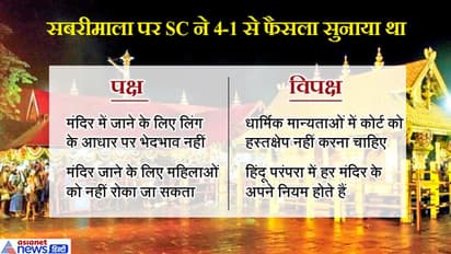 सबरीमाला पर सुप्रीम कोर्ट ने कहा था, लिंग के आधार पर मंदिर में प्रवेश से नहीं रोका जा सकता
